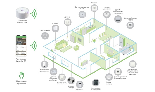 Система комфорта с WiFi и радиоуправлением Wiser Schneider Electric  (автоматизация)